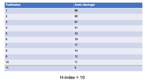Tabell visar H-index 10; tio publikationer har minst tio citeringar.