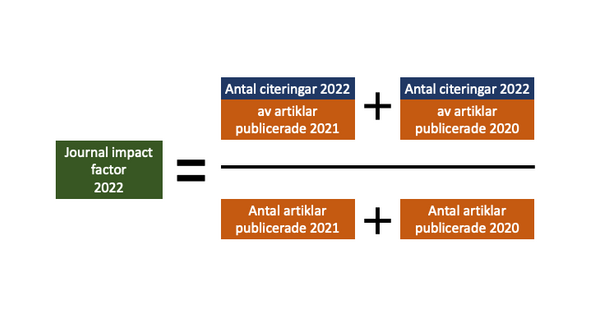Formel för tidskrifts påverkningsfaktor 2022 baserad på citeringar 2020–2021.