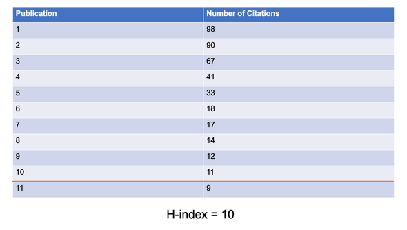A table shows an H-index of 10; ten publications have at least ten citations.